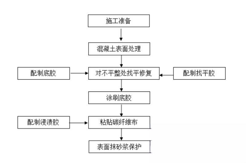 永顺碳纤维加固的优势以及使用方法